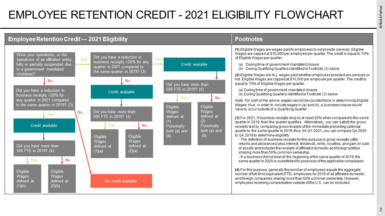 Federal Covid Employee Retention Credit - Sumit Credits