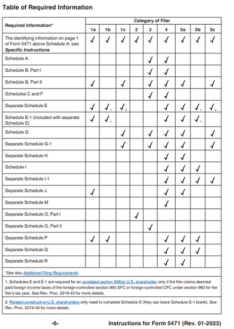 Schedules Required Based on Form 5471 Filing Category.jpg